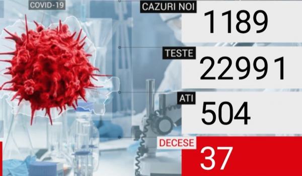 Bilanțul COVID-19: 1189 cazuri noi si 37 de decese