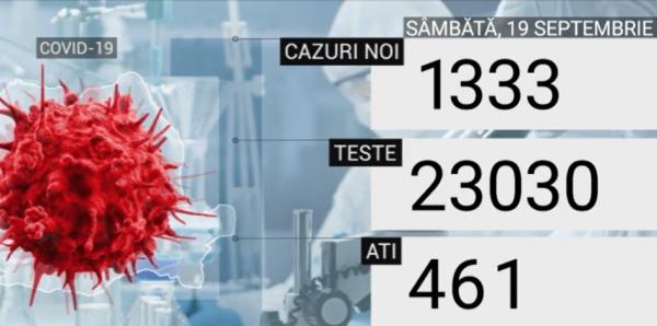 1.333 de infectaţi cu noul coronavirus, în ultimele 24 de ore