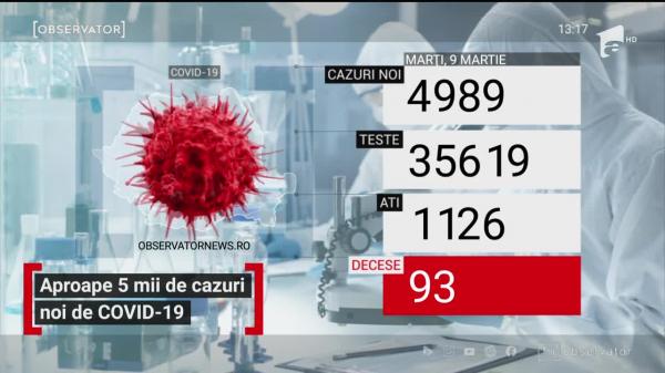 Bilanț coronavirus în România, 9 martie. Aproape 5.000 de cazuri noi, în ultimele 24 de ore