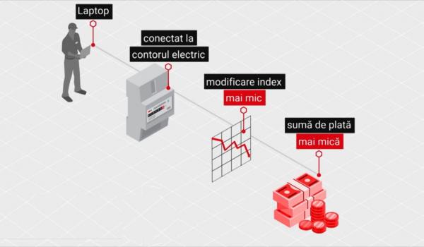 Hoți ”angajați” să fure curent la restaurante și hoteluri din Constanța și București. Metoda prin care micșorau indexul afișat de contor