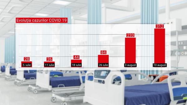 De la 28 de cazuri, la 312 într-o singură lună. Specialistii fac predicții sumbre pentru România din cauza variantei Delta
