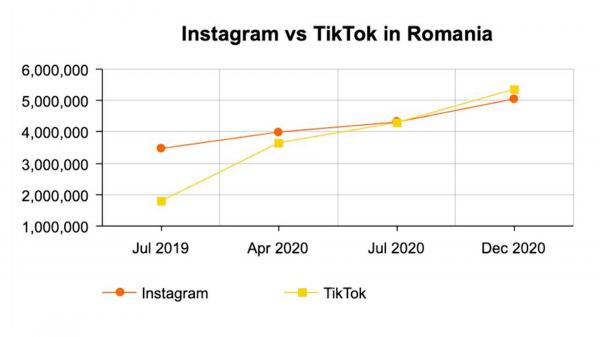 TikTok preia controlul reţelelor de socializare. Aplicaţia a depăşit Facebook şi Instagram la numărul de descărcări