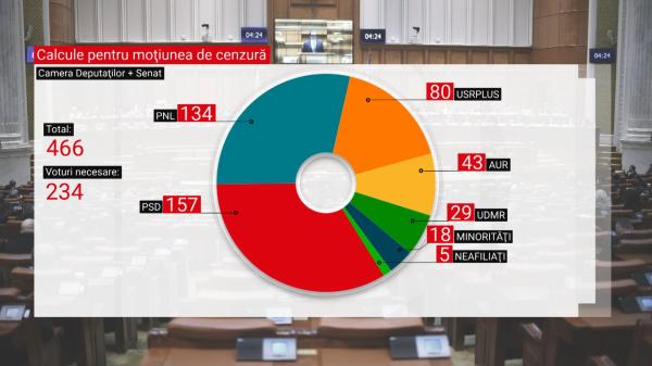 Matematica votului la moțiunea de cenzură de marți. Ce se întâmplă cu Florin Cîțu dacă pică Guvernul | Strategie de avarie în PNL