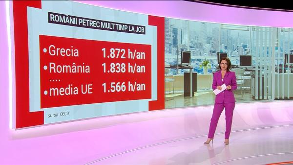 Angajatul român stă peste 1.800 de ore pe an la job. Ocupăm locul 2 în UE