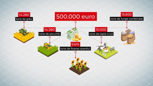 500.000 de euro pentru stocuri de făină și ulei. Bani de la Guvern și pentru fermierii afectați de secetă