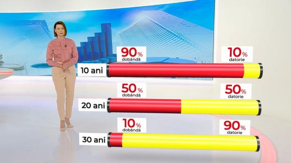 ANPC le cere băncilor să schimbe calculul ratelor, după ce le-a amendat. Clienţii plătesc la început 90% dobândă şi doar 10% datorie