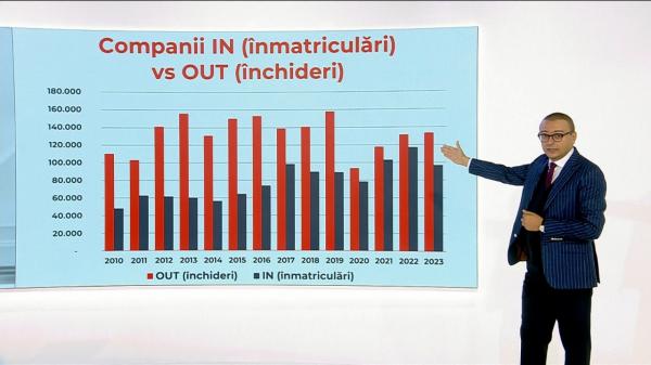 În ce domenii se înființează cele mai multe afaceri în România. Ramura care domină printre antreprenori