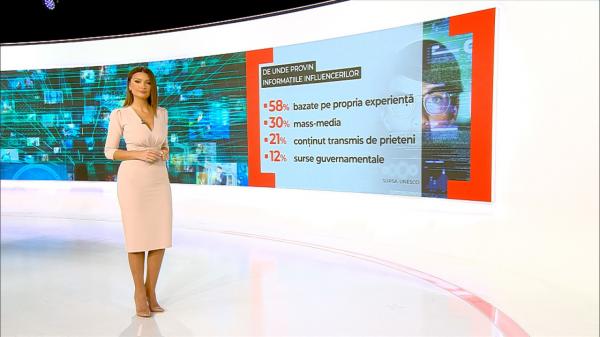 UNESCO: 2 din 3 influenceri NU verifică informaţiile pe care le distribuie. Doar 17% caută dovezi în documente