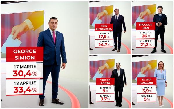 Nou sondaj privind alegerile prezidenţiale: Simion şi Antonescu cresc, Nicuşor Dan şi Ponta au scăzut