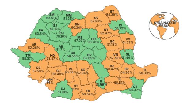 Nicuşor Dan a câştigat alegerile în toate sectoarele Capitalei şi în fiefurile liberale. Judeţul unde a obţinut peste 90% din voturi