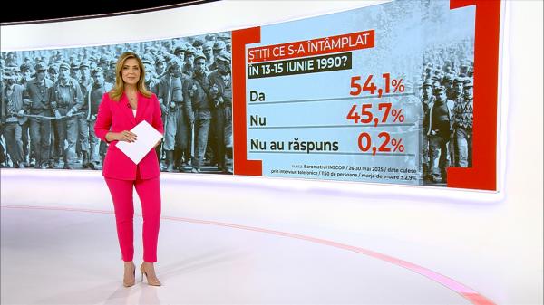STUDIU: 45% dintre români nu ştiu ce s-a întâmplat între 13-15 iunie 1990