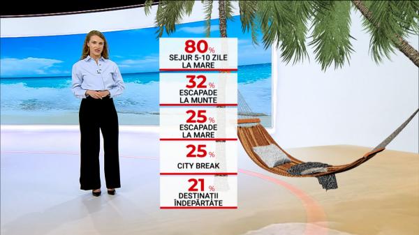 Bugetul unui cuplu de români pentru vacanţă. Care sunt destinaţiile preferate în 2025