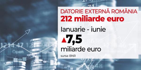 Datoria externă a României a depășit 212 miliarde de euro după prima jumătate a anului