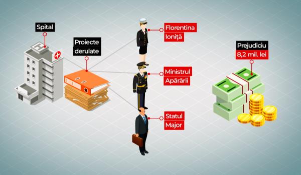 Caracatiţa şpăgilor din Armată. Generalii Florentina Ioniţă şi Cătălin Zisu ar ridica un hotel pe litoral