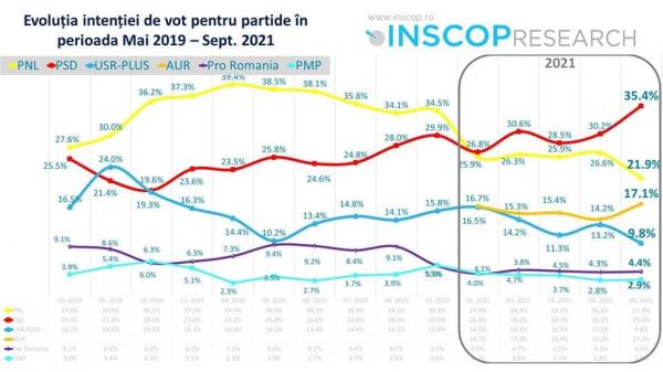 Sondaj INSCOP înainte de căderea Guvernului Cîțu: PSD are 35,4%, PNL are 21,9%, USR are 9,8 %, AUR are 17,1%