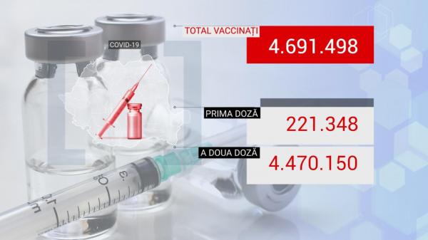 Bilanţ de vaccinare anti-Covid în România, 26 iunie 2021. Peste 22.000 de persoane vaccinate în ultimele 24 de ore