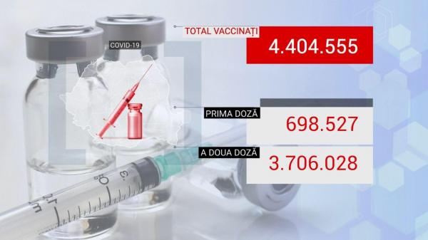 Bilanţ de vaccinare anti-Covid în România, 4 iunie 2021. 68.007 de persoane vaccinate în ultimele 24 de ore