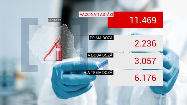 Bilanţ de vaccinare anti-Covid în România, 8 februarie 2022. Peste 11.000 de persoane vaccinate în ultimele 24 de ore