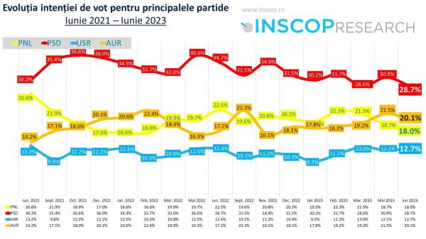 INSCOP: AUR a câștigat cele mai multe procente în ultimii doi ani, PNL, cea mai mare scădere