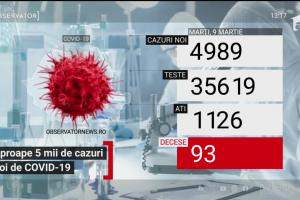 Bilanț coronavirus în România, 9 martie. Aproape 5.000 de cazuri noi, în ultimele 24 de ore