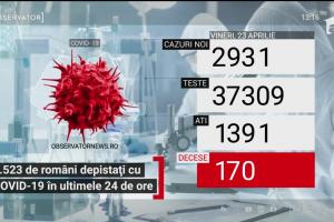 Bilanț coronavirus în România, 23 aprilie. 170 de decese în ultimele 24 de ore; Scade numărul de persoane la ATI
