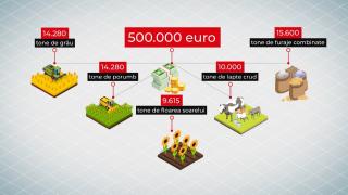 500.000 de euro pentru stocuri de făină și ulei. Bani de la Guvern și pentru fermierii afectați de secetă