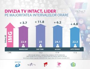 Trei televiziuni Intact în top 10 posturi TV, în luna octombrie, pe toate target-urile importante