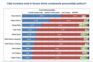 Sondaj INSCOP: Iohannis pe primul loc în topul încrederii românilor