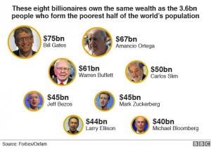 Primii opt miliardari ai lumii au bani cât jumătate dintre locuitorii planetei: "E dincolo de grotesc"