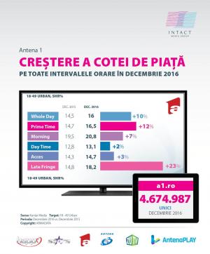 Antenele în 2016: creșteri în Prime Time pe toate segmentele de public, emisie HD pe aparatură de ultimă generație și un public zilnic de 10 milioane de români