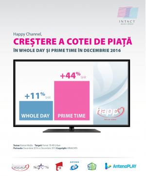 Antenele în 2016: creșteri în Prime Time pe toate segmentele de public, emisie HD pe aparatură de ultimă generație și un public zilnic de 10 milioane de români