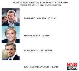 Prezidențialele din Franța: Emanuel Macron și Marine Le Pen merg în turul 2 al alegerilor