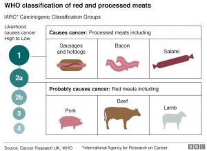Consumul de bacon, salam sau cârnaţi creşte riscul de cancer la sân