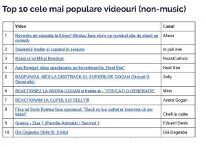 Topul celor mai populare videoclipuri pe YouTube în România din 2018. Florin Salam are unul dintre cele mai urmărite clipuri