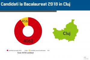 Rezultate Bac 2018 Cluj pe Edu.ro. Notele pentru elevi
