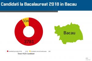 Rezultate Bac 2018 Bacau pe Edu.ro. Notele pentru elevi