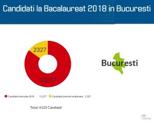 Rezultate Bac 2018 Bucuresti pe Edu.ro. Notele pentru elevi