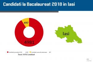 Rezultate Bac 2018 Iași pe Edu.ro. Notele pentru elevi