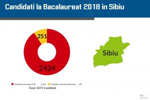 Rezultate Bac 2018 Sibiu pe Edu.ro. Notele pentru elevi