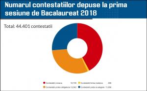Rezultate contestații Bac 2018 pe edu.ro. Mediile finale pentru candidați