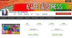 Izabela, o fată din Suceava, câştigă peste 50.000 de euro pe lună din YouTube