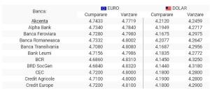 Curs valutar 22 aprilie 2019. Euro începe săptămâna în scădere