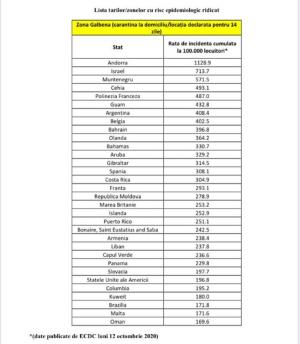 Lista țărilor din "zona galbenă" a fost actualizată. Cine intră de joi în carantină, la întoarcerea în România