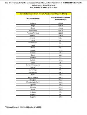 Lista țărilor din zona galbenă, actualizată. Cine intră de marți în carantină, la întoarcerea în România