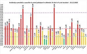 Bilanț coronavirus în România, 10 decembrie. Peste 7.000 de cazuri noi, în ultimele 24 de ore