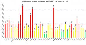 Bilanț coronavirus în România, 16 decembrie. Sub 6.000 de cazuri noi, în ultimele 24 de ore