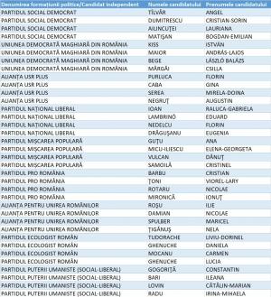 Rezultate alegeri parlamentare 2020 în județul Vrancea. Alianța USR-Plus învinsă de AUR