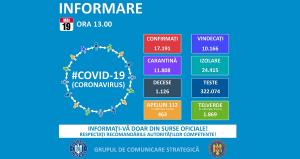 Coronavirus, 19 mai. România înregistrează 1.137 decese, 17.191 de cazuri confirmate și 10.166 de pacienți vindecați
