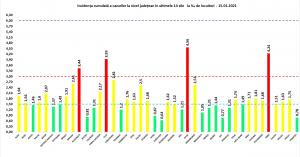Bilanț coronavirus în România, 15 ianuarie. 63 decese în ultimele 24 de ore