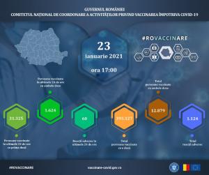 Bilanț vaccinare anti-Covid-19 în România, 23 ianuarie: 32.949 persoane vaccinate, 60 reacții adverse, în ultimele 24 de ore